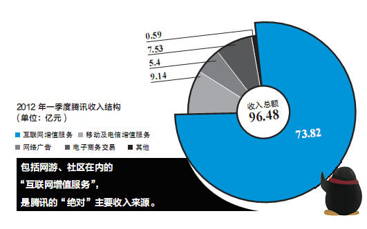 2012年一季度腾讯收入结构