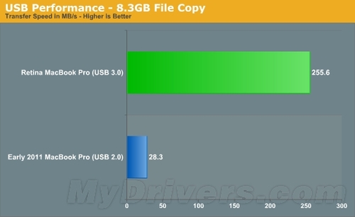 视网膜屏幕新Pro SSD及USB 3.0性能初窥