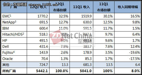 Gartner：12Q1 ECB磁盘存储市场增长8%