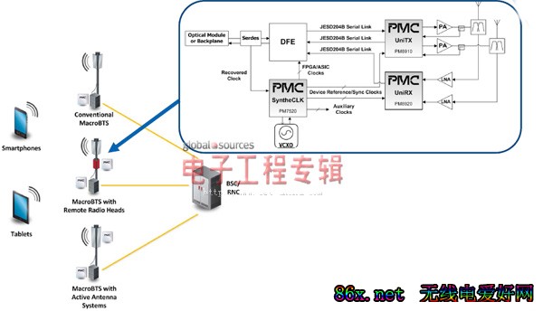 PMC推出新型UniTRX芯片组，可替代最多14个分立器件（电子工程专辑）