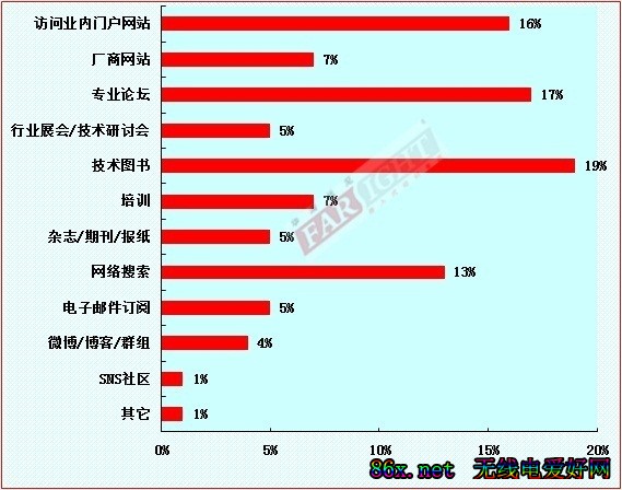 2011-2012年度中国嵌入式开发从业人员调查报告(电子工程专辑)