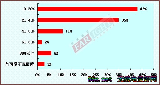 2011-2012年度中国嵌入式开发从业人员调查报告(电子工程专辑)