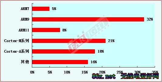 2011-2012年度中国嵌入式开发从业人员调查报告(电子工程专辑)