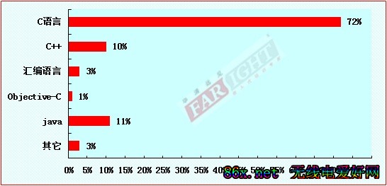 2011-2012年度中国嵌入式开发从业人员调查报告(电子工程专辑)