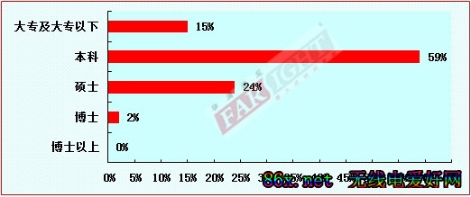 2011-2012年度中国嵌入式开发从业人员调查报告(电子工程专辑)