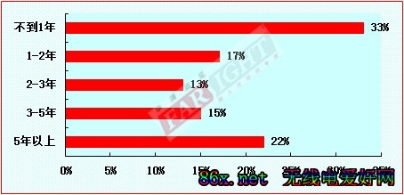 2011-2012年度中国嵌入式开发从业人员调查报告(电子工程专辑)