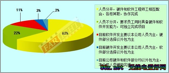 2011-2012年度中国嵌入式开发从业人员调查报告(电子工程专辑)