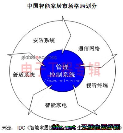 “十二五”规划力促中国九大智能产业规模化发展(电子工程专辑)