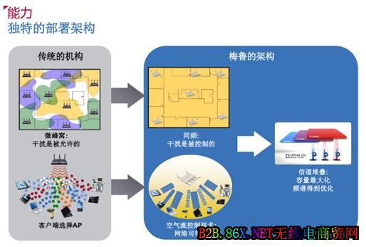 Meru：第四代蜂窝架构更适合802.11ac