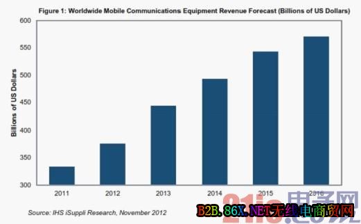 全球移动通信设备营业收入预测(以10亿美元计)