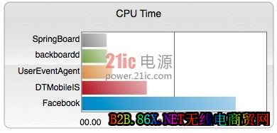 Facebook App是iPhone耗电罪魁祸首 power.21ic.com