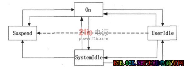 图3 系统电源状态的转换