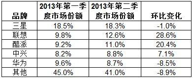IDC：中国手机第二季总出货量达1.1亿部